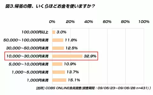 【時事】帰省の交通費は、「5,000円未満」が最多