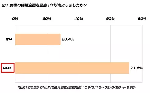 【買い物】携帯の機種変更、B型は他の血液型と比べてキャリア変更をする割合が高い
