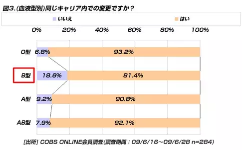 【買い物】携帯の機種変更、B型は他の血液型と比べてキャリア変更をする割合が高い