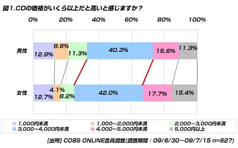 【買い物】20代の40.7％は好きなアーティストの音楽はCDで購入し手元に残したい