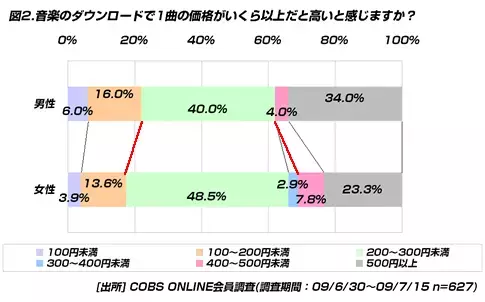 【買い物】20代の40.7％は好きなアーティストの音楽はCDで購入し手元に残したい