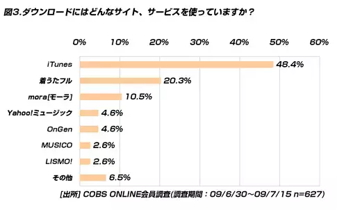 【買い物】20代の40.7％は好きなアーティストの音楽はCDで購入し手元に残したい