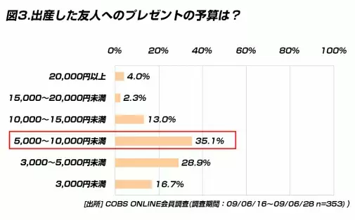 【時事】友人の出産祝いの予算は10,000円未満が80.7％
