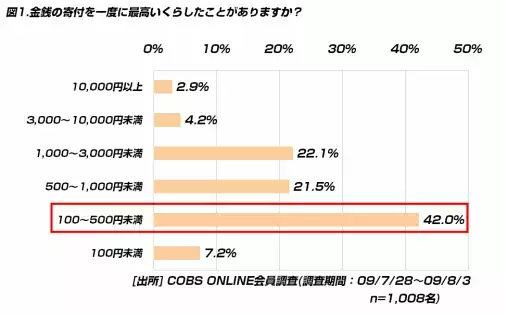 【時事】金銭の最高寄付額は「100～500円」が42.0％
