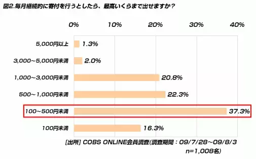 【時事】金銭の最高寄付額は「100～500円」が42.0％