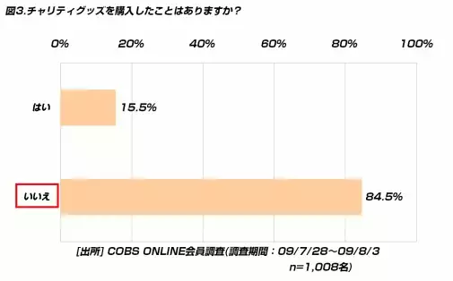 【時事】金銭の最高寄付額は「100～500円」が42.0％