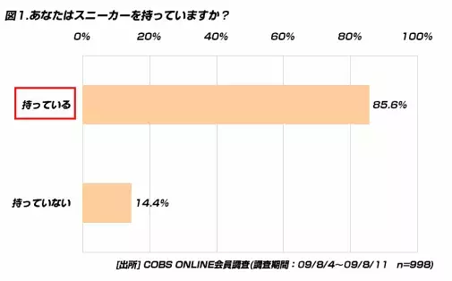 【買い物】持っているスニーカーのうち一番高いものの平均価格は、男性10,843円、女性7,517円