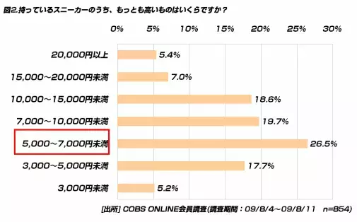 【買い物】持っているスニーカーのうち一番高いものの平均価格は、男性10,843円、女性7,517円