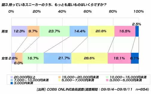 【買い物】持っているスニーカーのうち一番高いものの平均価格は、男性10,843円、女性7,517円