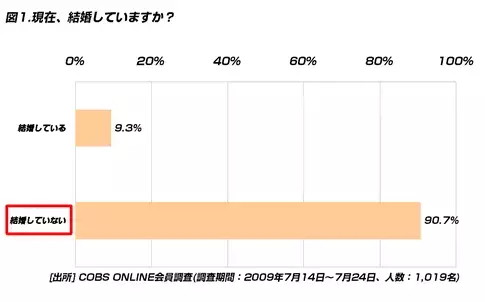 【貯金】既婚者と未婚者では、既婚者の方が結婚準備資金が121万円多く、式で実際使う金額は17万円少ない