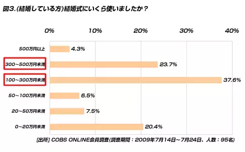 【貯金】既婚者と未婚者では、既婚者の方が結婚準備資金が121万円多く、式で実際使う金額は17万円少ない
