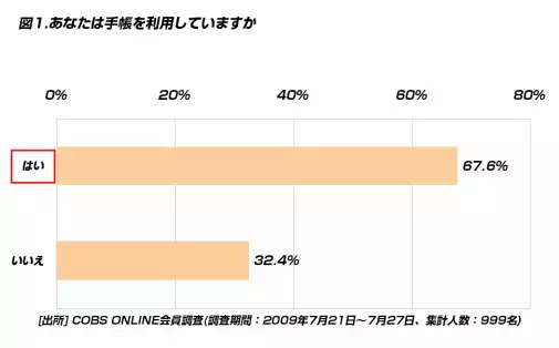 【ビジネス】20代の手帳にかける費用は「3,000円以内」の人が約9割