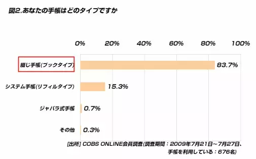 【ビジネス】20代の手帳にかける費用は「3,000円以内」の人が約9割