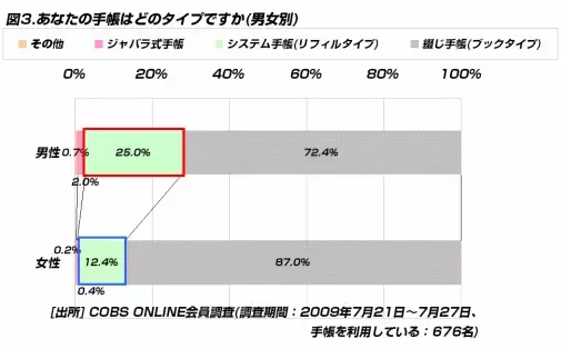 【ビジネス】20代の手帳にかける費用は「3,000円以内」の人が約9割