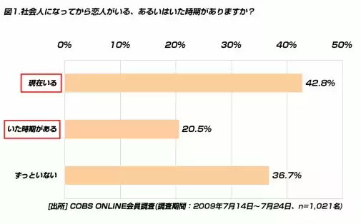 【恋愛】恋人との携帯電話代で1万円オーバーしたことある人が約半数