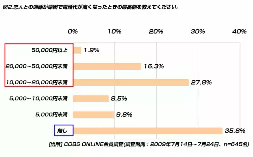 【恋愛】恋人との携帯電話代で1万円オーバーしたことある人が約半数