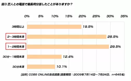 【恋愛】恋人との携帯電話代で1万円オーバーしたことある人が約半数