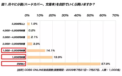 【買い物】小説を毎月読んでいる20代は42.1％。今年の直木賞、芥川賞の受賞作を知らない人も約80％