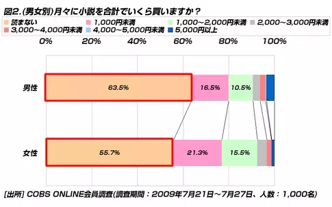 【買い物】小説を毎月読んでいる20代は42.1％。今年の直木賞、芥川賞の受賞作を知らない人も約80％