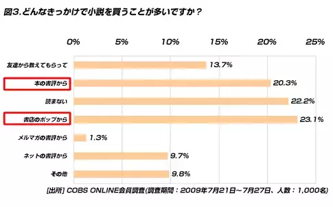 【買い物】小説を毎月読んでいる20代は42.1％。今年の直木賞、芥川賞の受賞作を知らない人も約80％