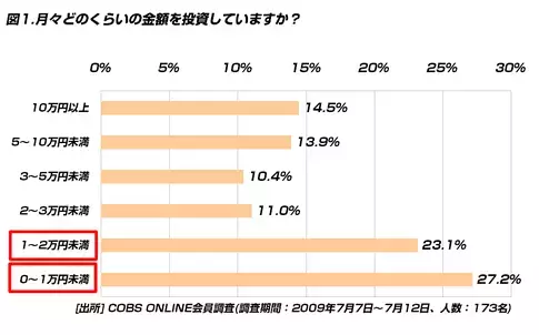 【貯金】金融投資する20代は17.8％。現在の平均資産額は「196万円」