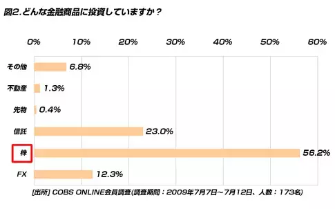 【貯金】金融投資する20代は17.8％。現在の平均資産額は「196万円」