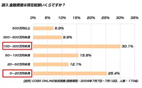 【貯金】金融投資する20代は17.8％。現在の平均資産額は「196万円」