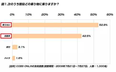 【ビジネス】道路交通法違反で捕まった時に言い訳した20代は19.4％
