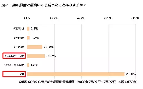 【ビジネス】道路交通法違反で捕まった時に言い訳した20代は19.4％
