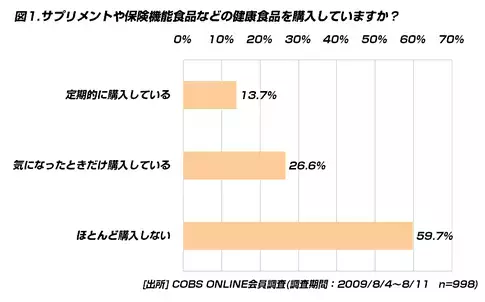 【買い物】サプリメントを購入している20代は40.3％。月の購入額は4,000円までが主流