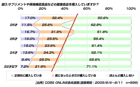 【買い物】サプリメントを購入している20代は40.3％。月の購入額は4,000円までが主流