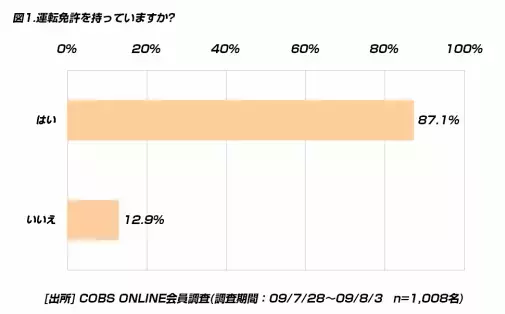 【買い物】20代のガソリン代は「月に5,000～10,000円未満」が32.7％