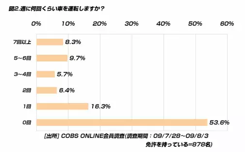 【買い物】20代のガソリン代は「月に5,000～10,000円未満」が32.7％