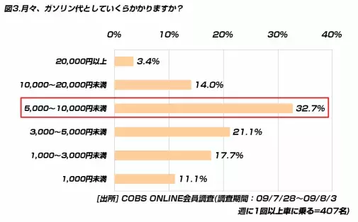 【買い物】20代のガソリン代は「月に5,000～10,000円未満」が32.7％