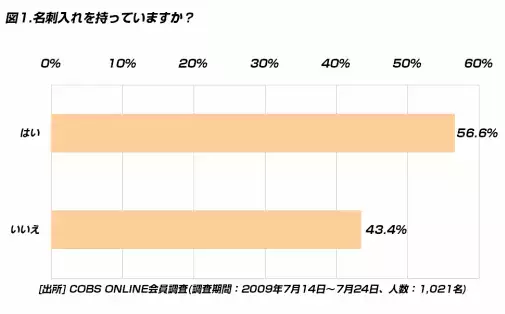 【ビジネス】20代が使う名刺入れの価格は「5,000～10,000円未満」と「1,000円未満」が多い