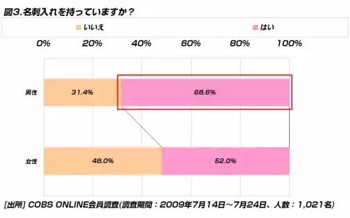 【ビジネス】20代が使う名刺入れの価格は「5,000～10,000円未満」と「1,000円未満」が多い