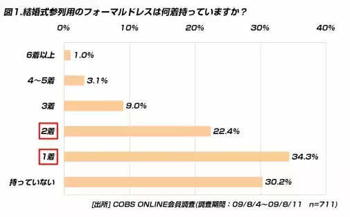 【買い物】女性が結婚式の参列に着るドレスは平均26,254円