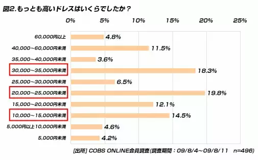 【買い物】女性が結婚式の参列に着るドレスは平均26,254円