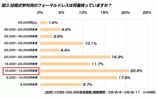 【買い物】女性が結婚式の参列に着るドレスは平均26,254円