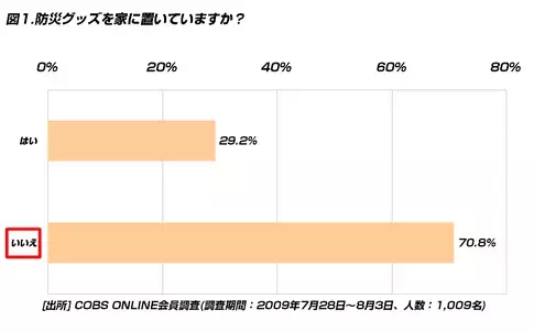 【買い物】防災グッズの保有率は29.2％。買わない人の多くは「必要だけどついつい先延ばしにしてしまう」