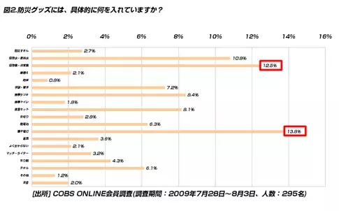 【買い物】防災グッズの保有率は29.2％。買わない人の多くは「必要だけどついつい先延ばしにしてしまう」