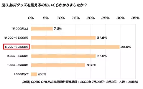 【買い物】防災グッズの保有率は29.2％。買わない人の多くは「必要だけどついつい先延ばしにしてしまう」