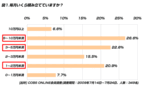 【貯金】積み立て貯金を毎月「5～10万円未満」している人は、26.6％