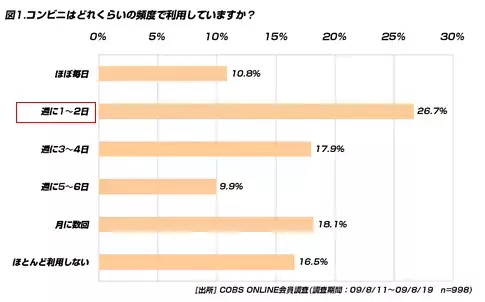 【買い物】コンビニを利用する目的に「ATM」や「支払い」が上位に
