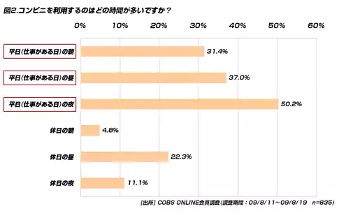 【買い物】コンビニを利用する目的に「ATM」や「支払い」が上位に