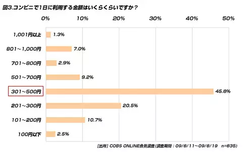 【買い物】コンビニを利用する目的に「ATM」や「支払い」が上位に