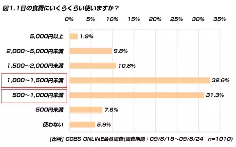 【買い物】20代の1日の食費は平均1,120円、昼食は55.3％が外食や購入