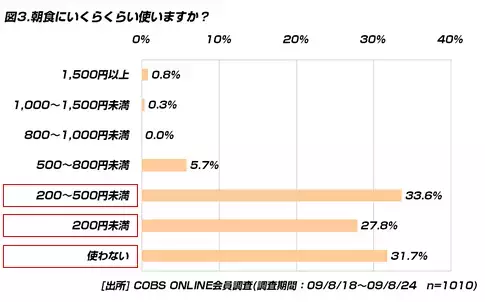 【買い物】20代の1日の食費は平均1,120円、昼食は55.3％が外食や購入