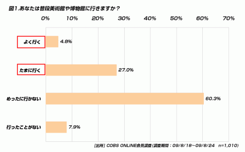 【遊び】20代が美術館・博物館代として使うのは月に1,500円弱