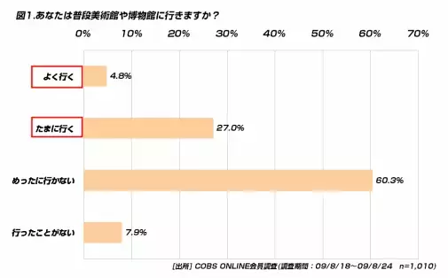 【遊び】20代が美術館・博物館代として使うのは月に1,500円弱